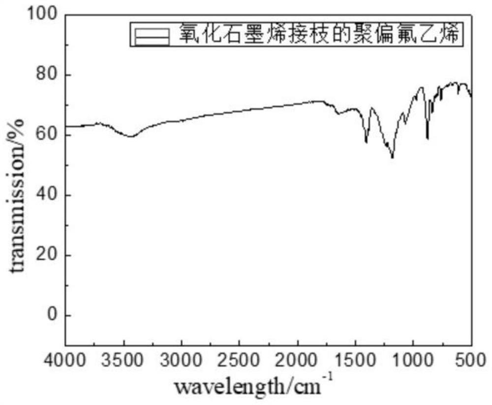 Preparation method of click chemical synthesis of graphene oxide grafted fluoropolymer