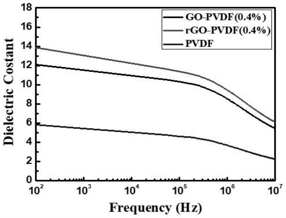 Preparation method of click chemical synthesis of graphene oxide grafted fluoropolymer