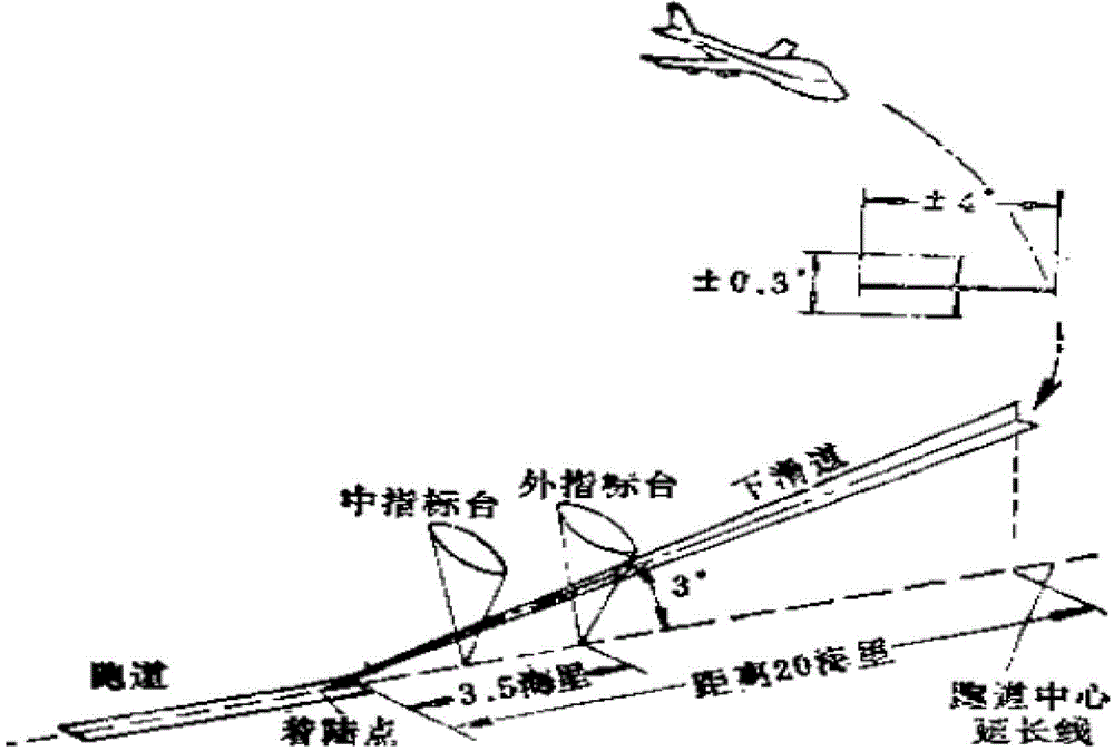 General airplane landing radial line navigation method
