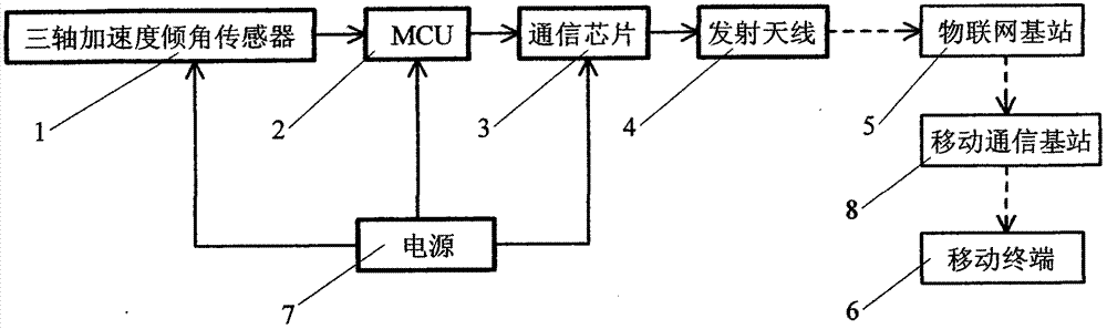 Landslide monitoring and early warning device and its control method based on Internet of Things technology