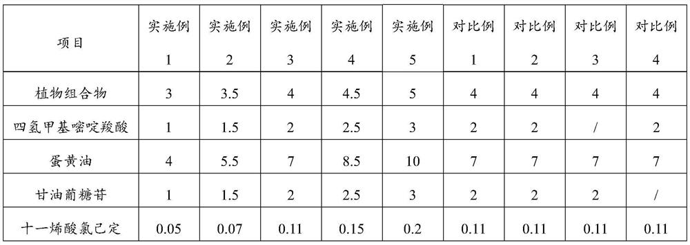 Composition with effect of repairing allergic skin, face cream and preparation method
