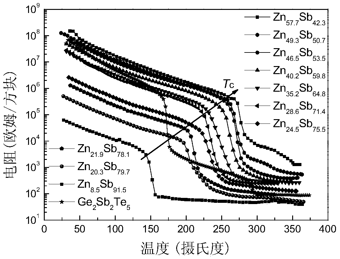Environment-friendly Zn-Sb phase change storage thin-film material and manufacturing method thereof