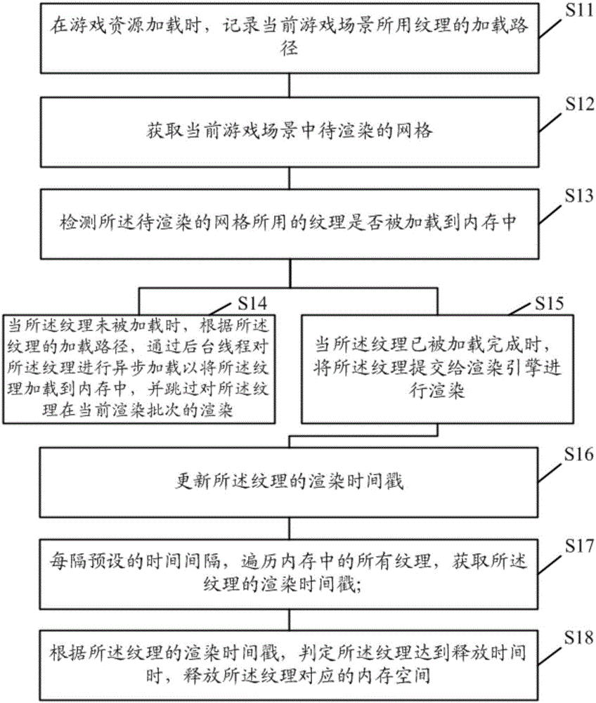 Game rendering method and device