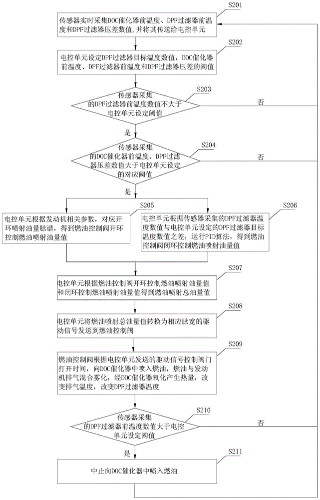 Oil injection combustion-supporting regeneration temperature control method for DPF diesel engine particle filter system