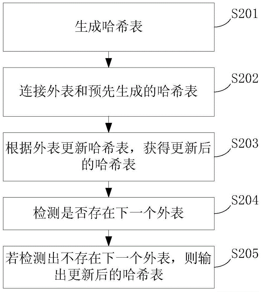 Device and method for data transmission among Hash join operators