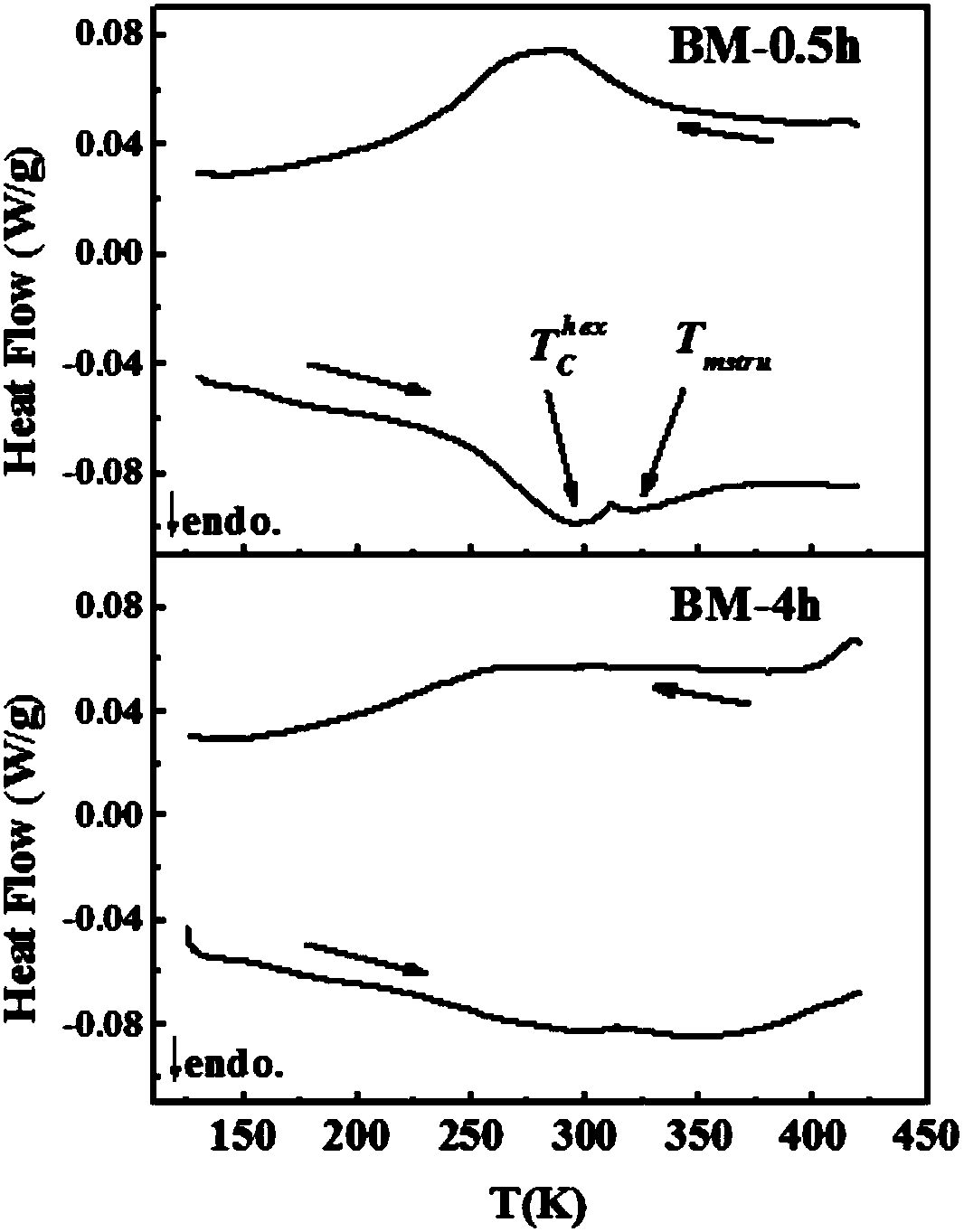 Method for realizing giant negative thermal expansion of wide temperature area in MnCoGe base alloy