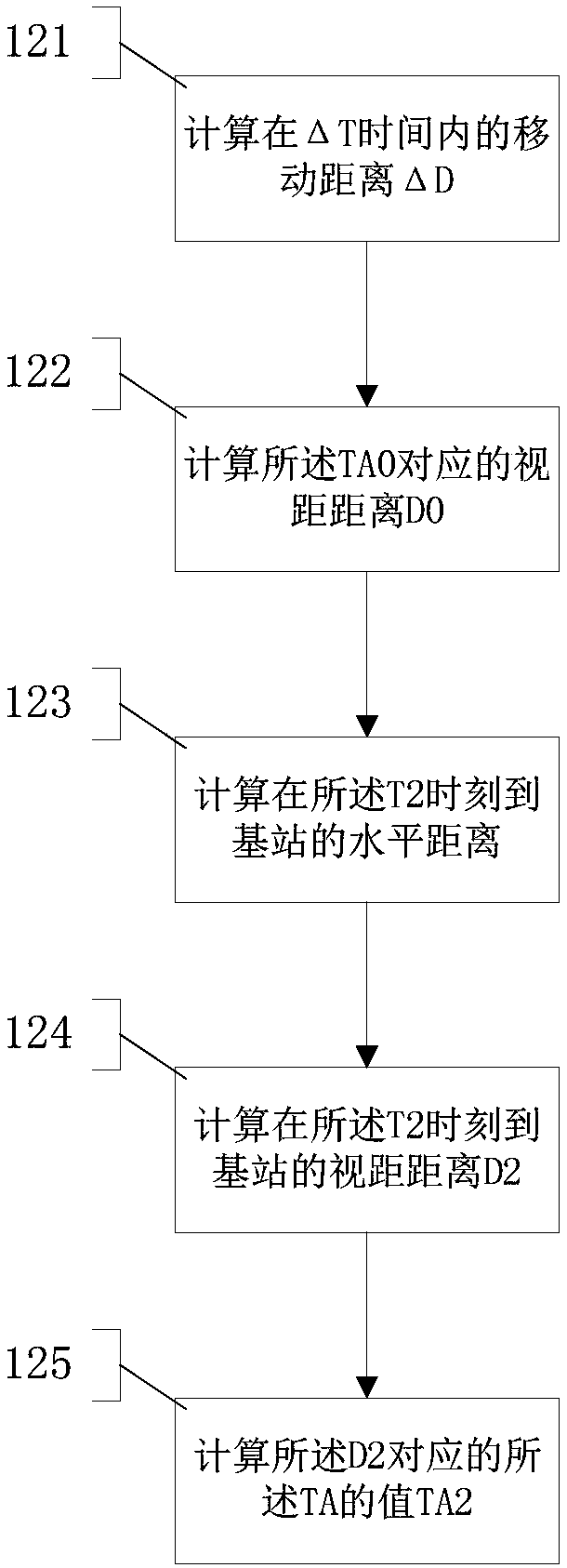 Method, device and system for high-speed mobile communication