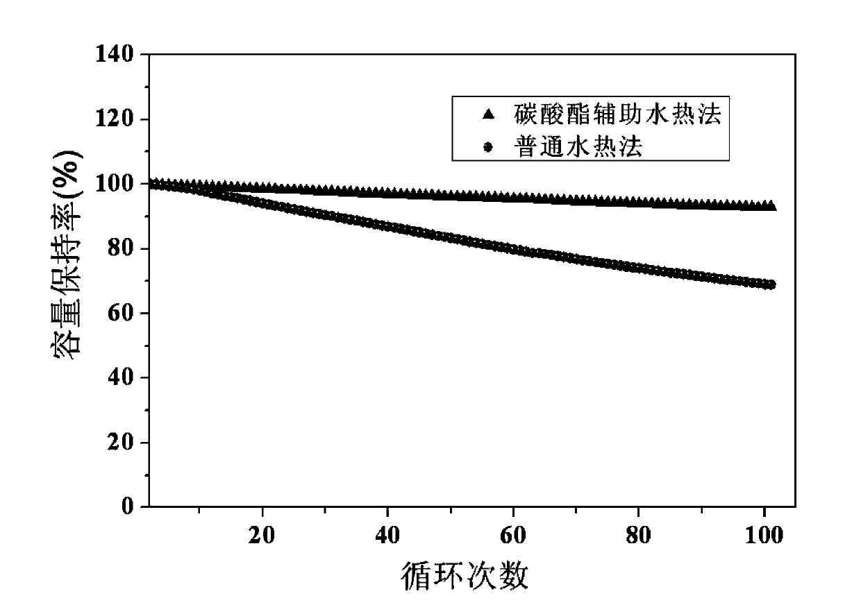Carbonate-assisted preparation method for lithium iron phosphate