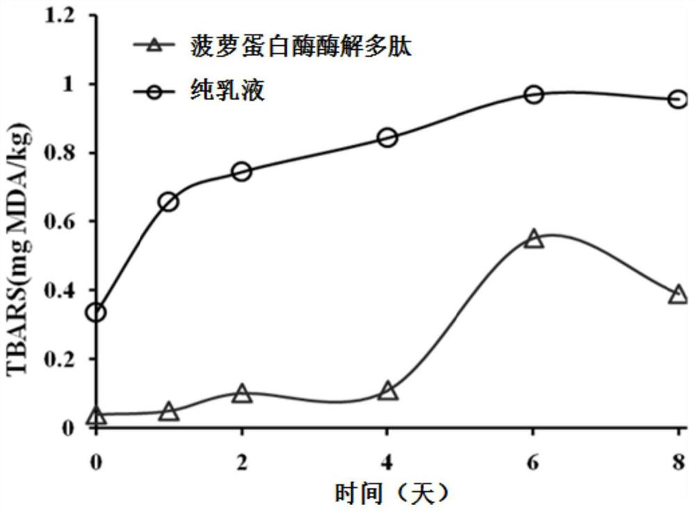 A kind of active peptide with anti-oil oxidation function and its preparation method and application