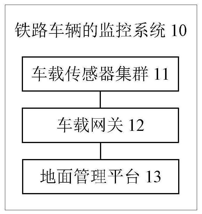 Railway vehicle monitoring method, system and device, storage medium and processor