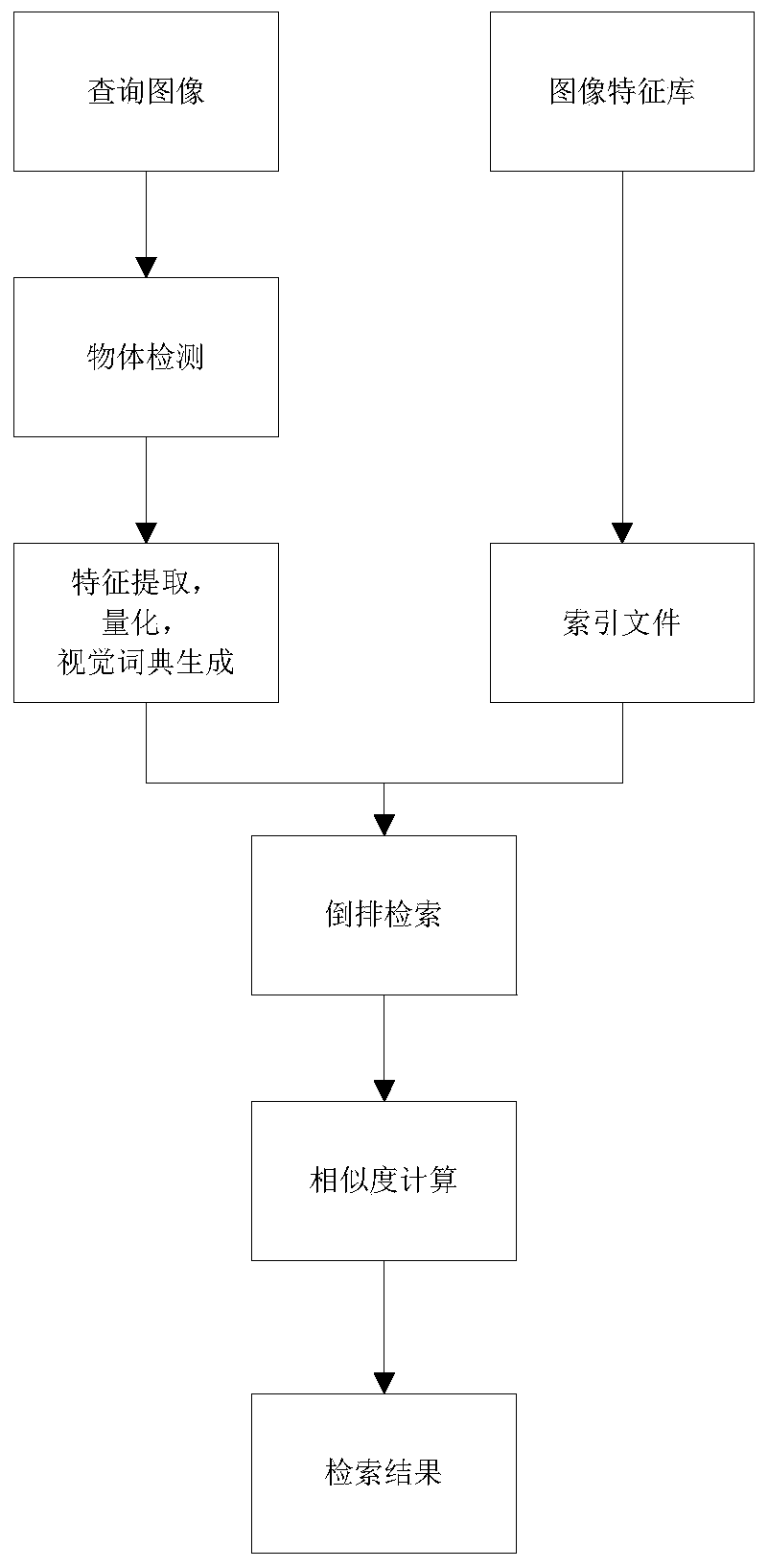 An Image Retrieval Method Based on Object Detection