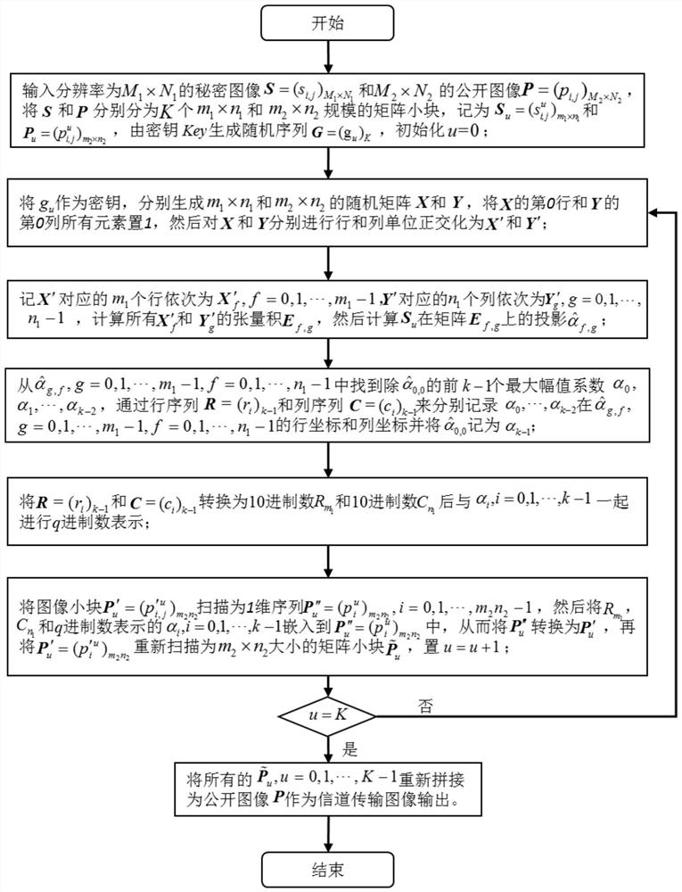 A Secret Graph Masquerading Recovery Method Combining Key and Random Orthogonal Tensor Basis