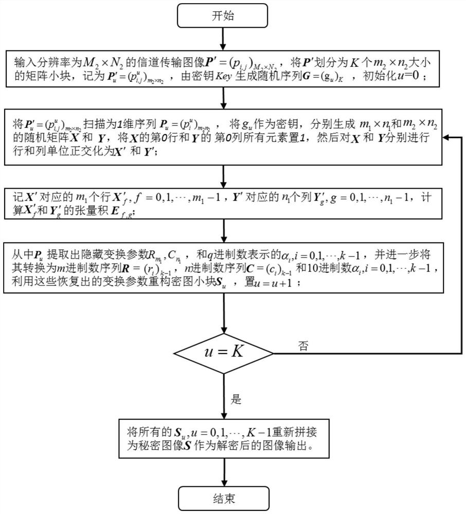 A Secret Graph Masquerading Recovery Method Combining Key and Random Orthogonal Tensor Basis