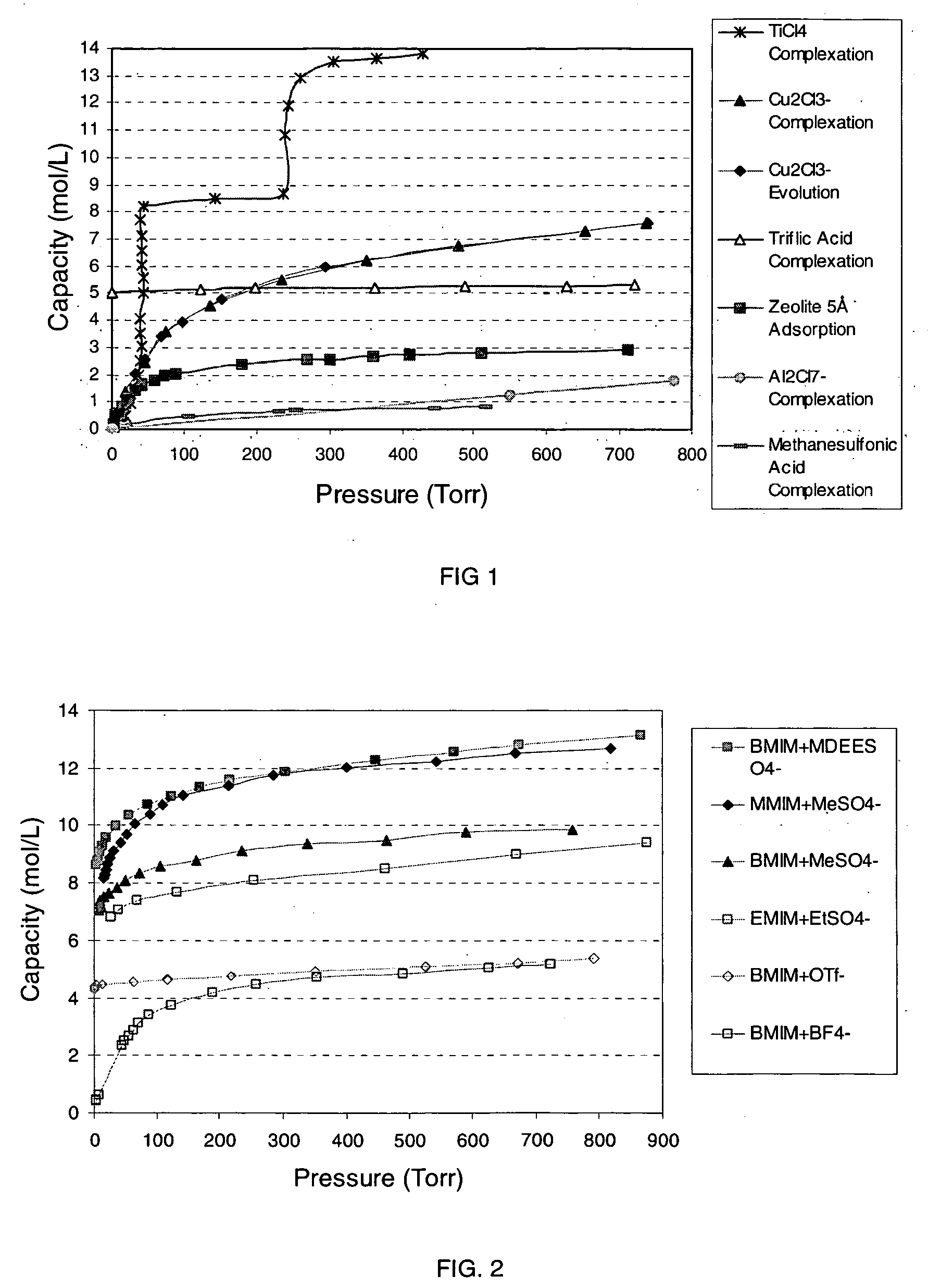 Ionic liquid based mixtures for gas storage and delivery
