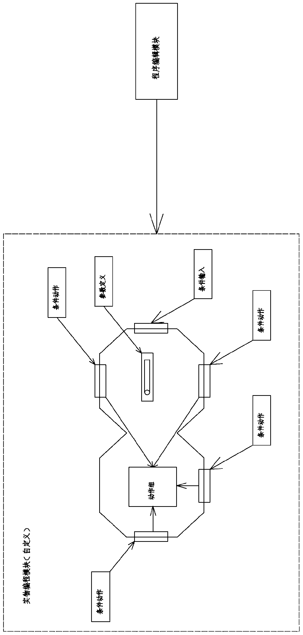 A custom editing system and method applied to physical programming modules