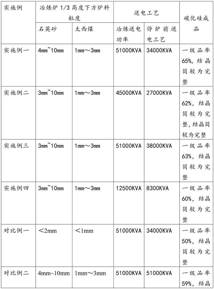 Method for smelting silicon carbide by using sealed environment-friendly silicon carbide smelting furnace