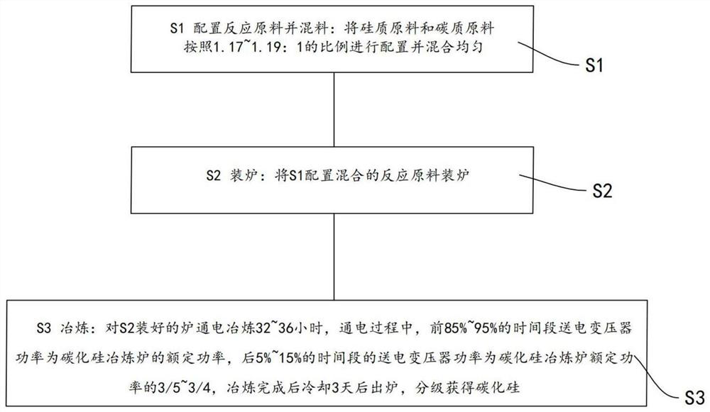 Method for smelting silicon carbide by using sealed environment-friendly silicon carbide smelting furnace