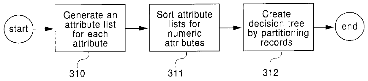 Method to reduce I/O for hierarchical data partitioning methods