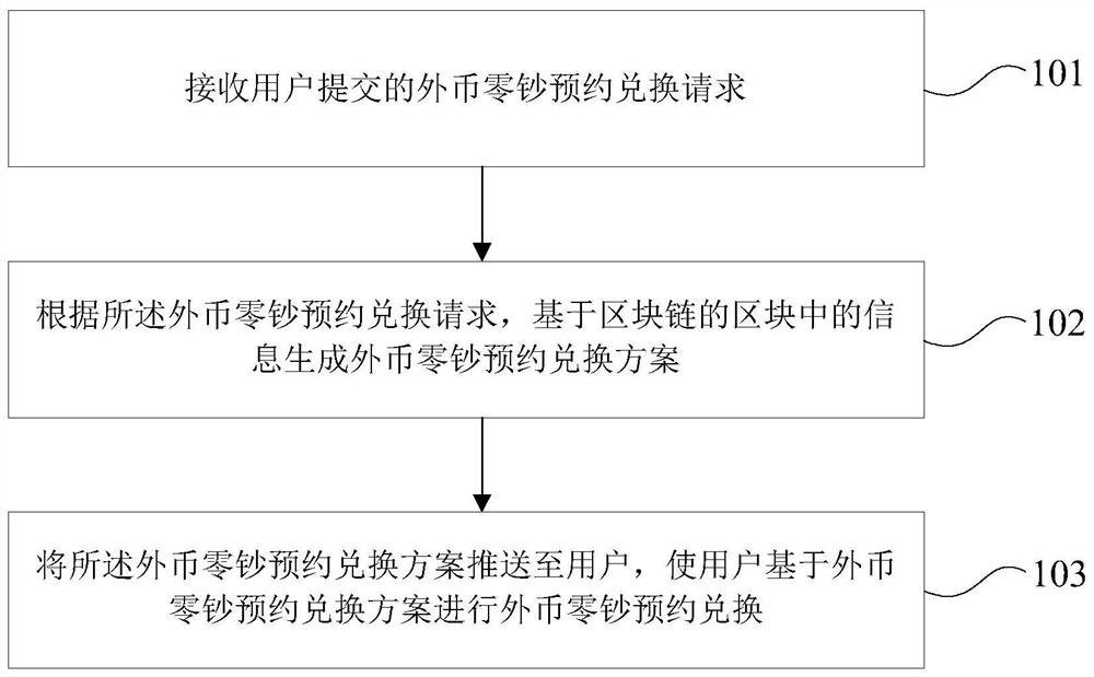 Foreign currency change reservation exchange method, device and system based on block chain