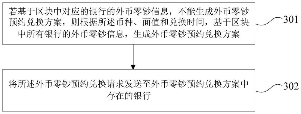 Foreign currency change reservation exchange method, device and system based on block chain
