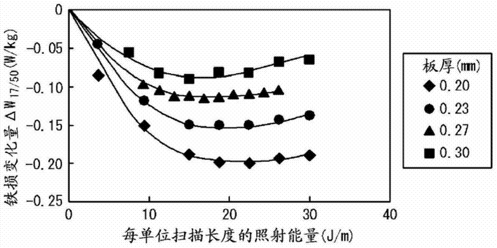 Production method for oriented magnetic steel sheet exhibiting low iron loss