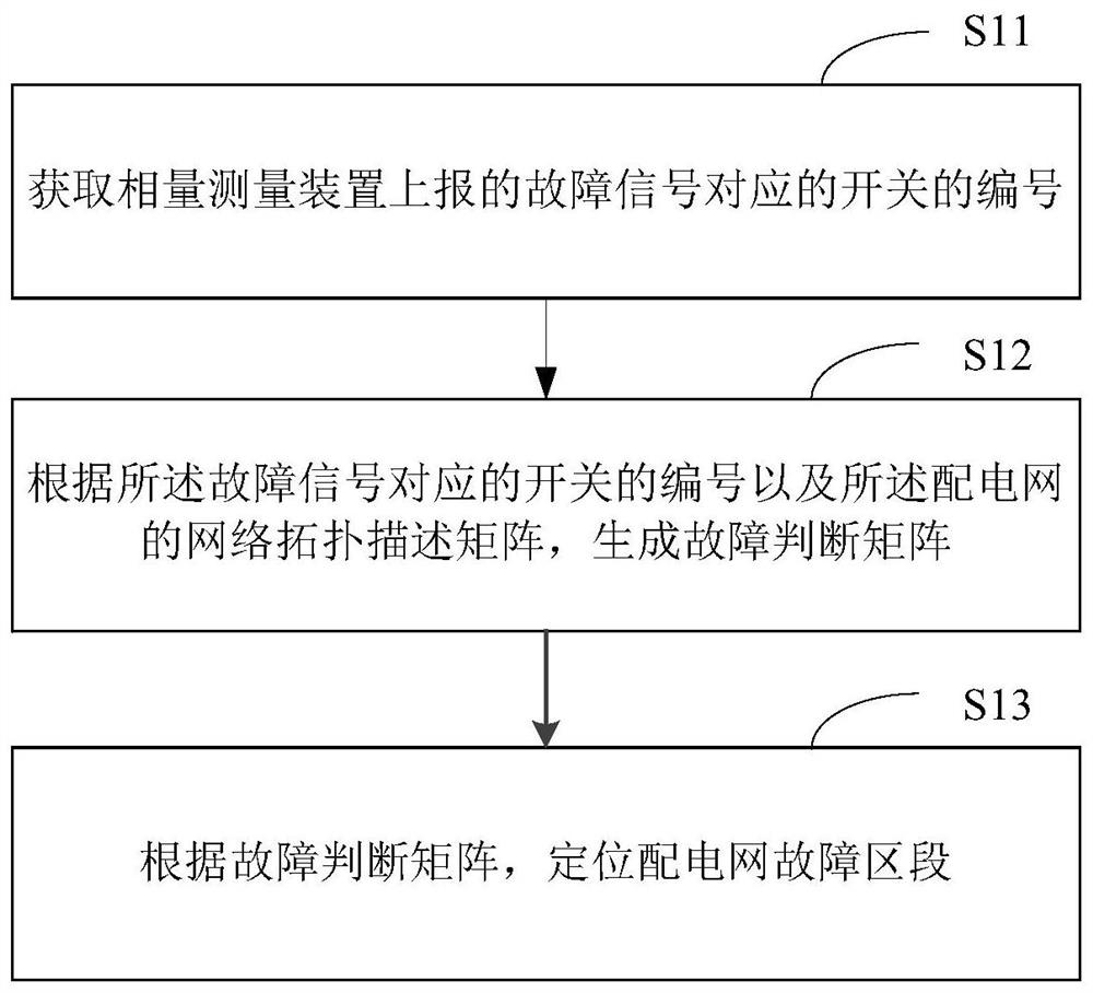 Distribution network fault unified location method and system based on phasor measurement device