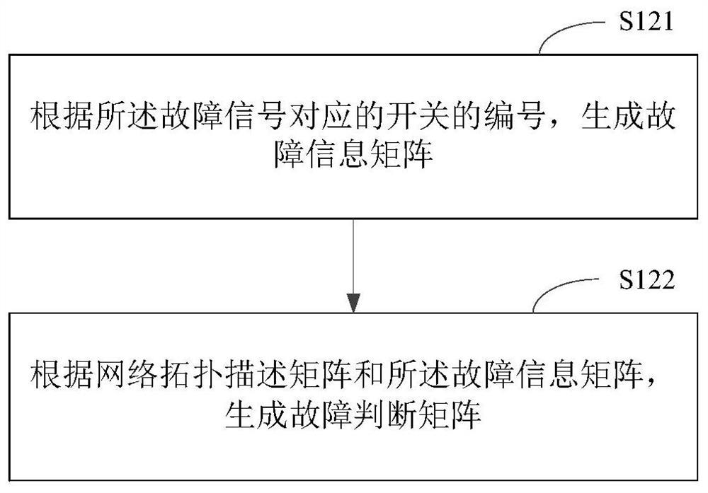 Distribution network fault unified location method and system based on phasor measurement device