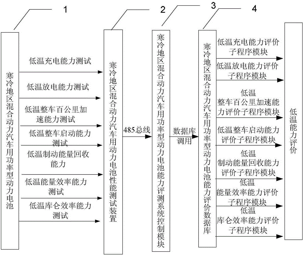 Hybrid-power-automobile-used power type power battery evaluation system suitable for cold regions and method thereof