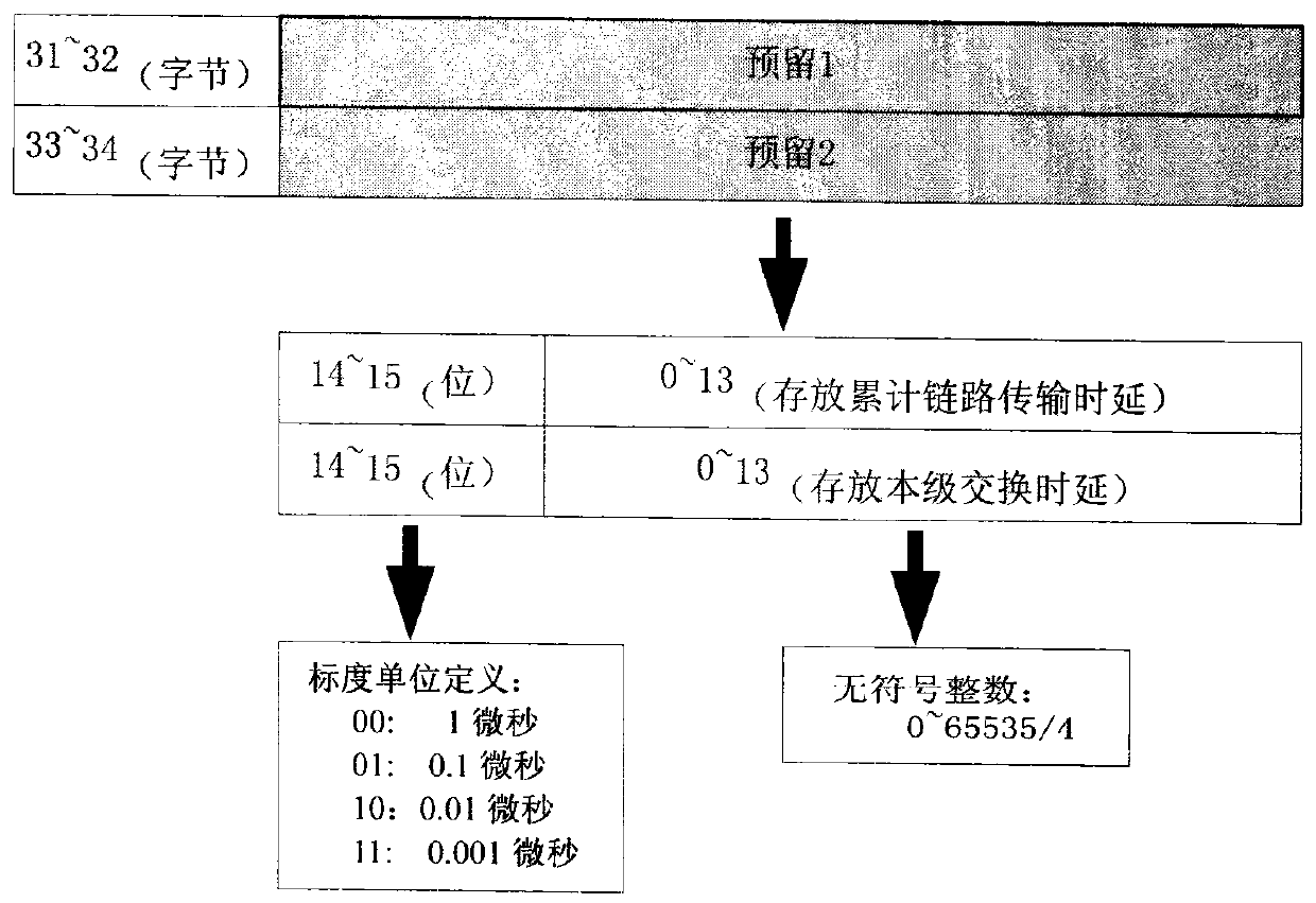 A Method for Realizing Precise Time Delay Transmission Control in Switched Ethernet Link Layer