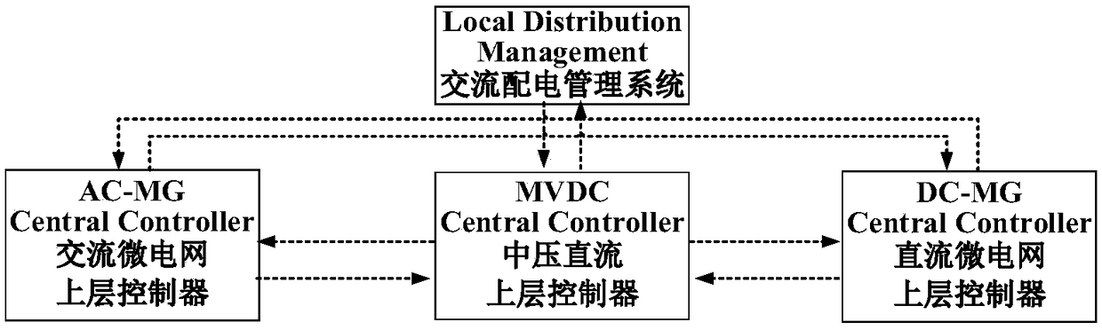 Optimal dispatching method of flexible medium-power direct-current distribution center containing multiple micro-grids