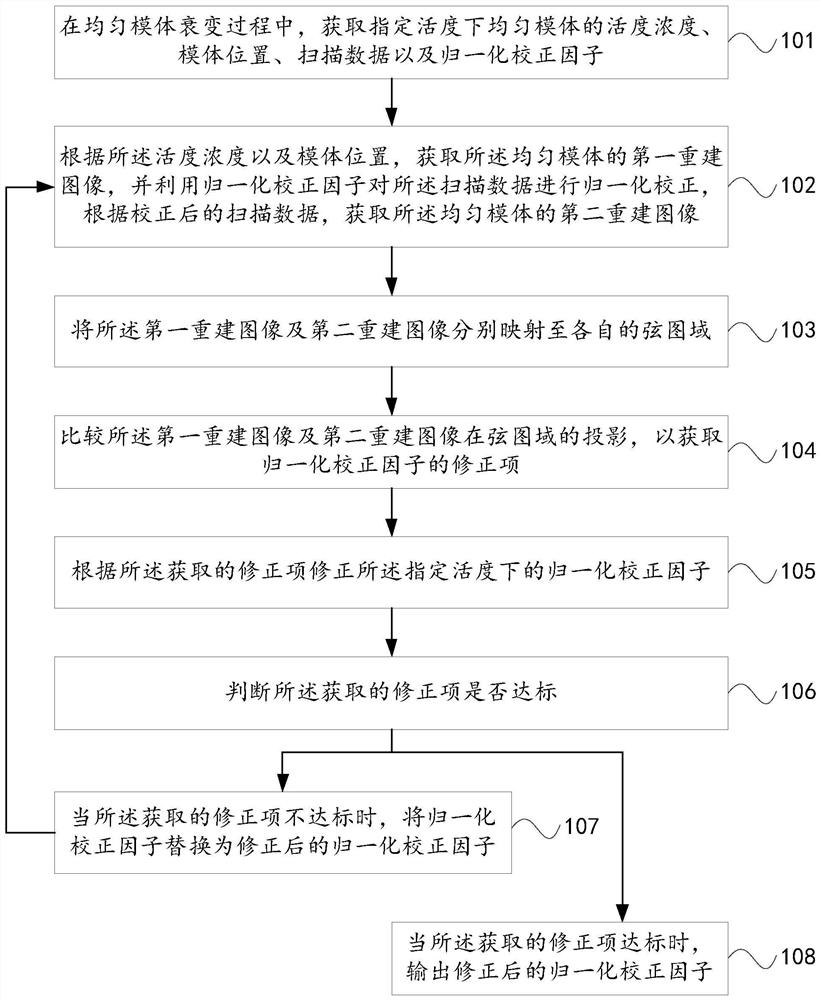 Method and device for obtaining normalized correction factor and medical imaging method