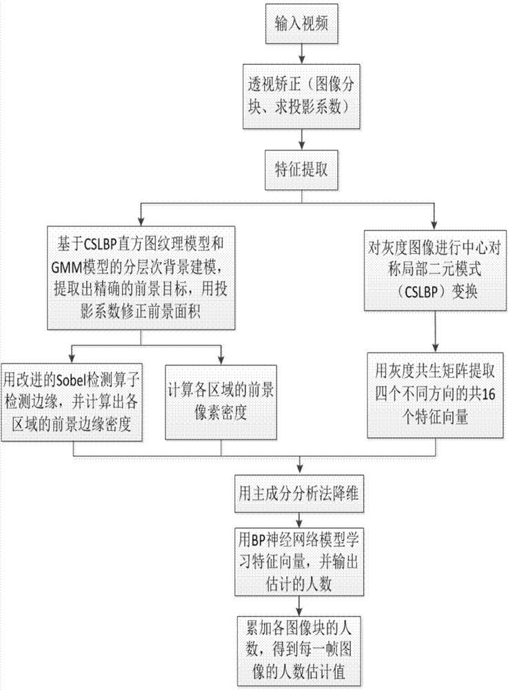 Dese population estimation method and system based on multi-feature fusion