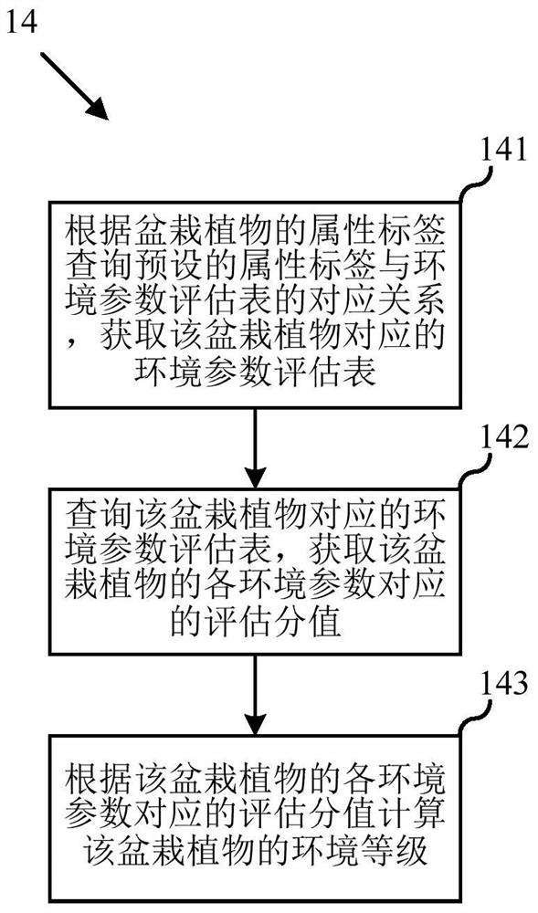 Automatic monitoring and cultivation method of potted plants and intelligent flowerpot