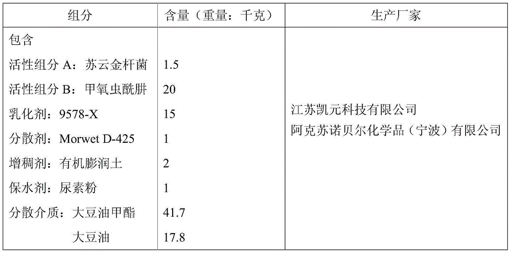 Composition used for preventing and treating American white moths by helicopter chemical application and preparation method thereof