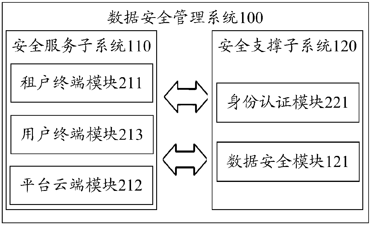 Data security management system and method
