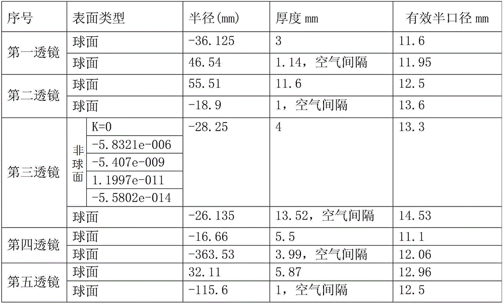 Medium short wave wide band passive athermalization optical system