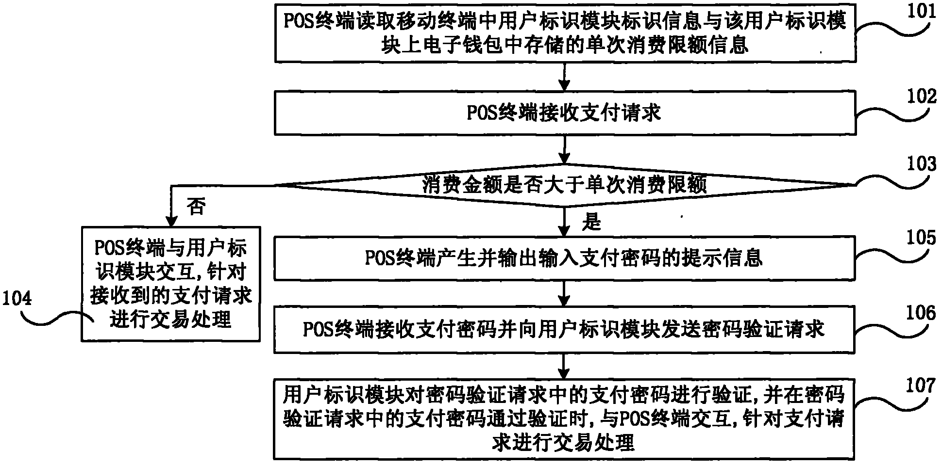 Non-contact payment method, system and mobile terminal based on electronic wallet