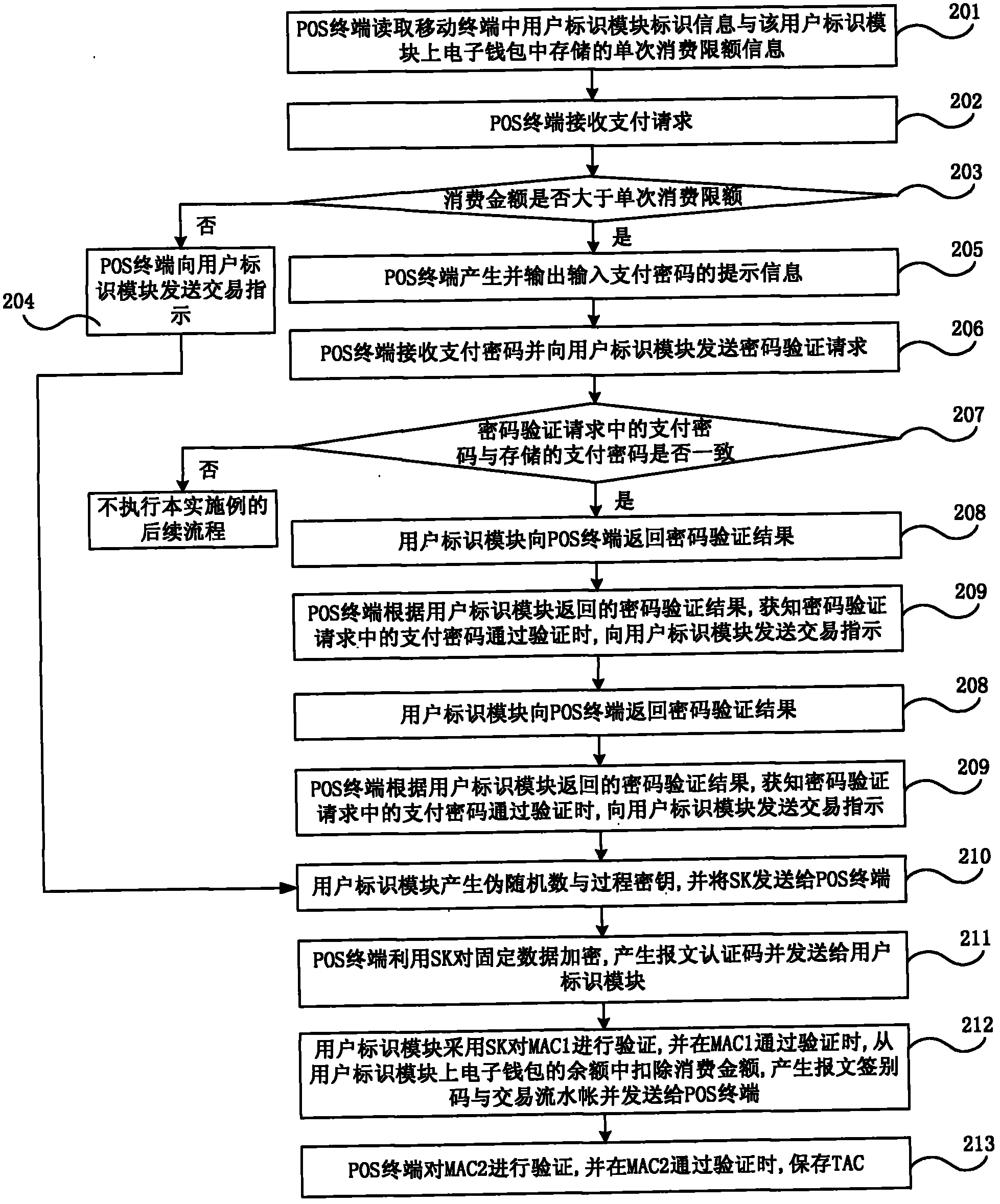 Non-contact payment method, system and mobile terminal based on electronic wallet