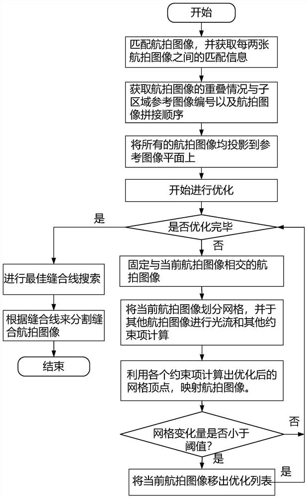 Offshore culture area image splicing method based on non-uniform precision