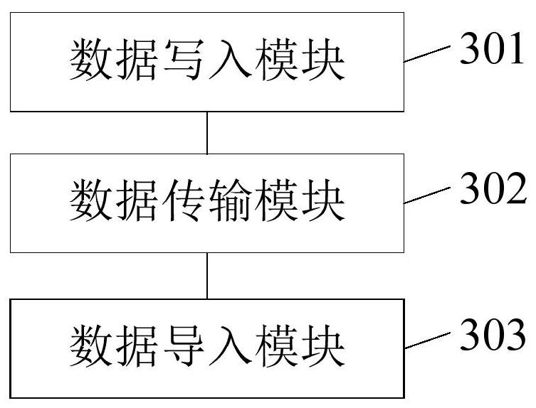 A data import method, device and electronic equipment