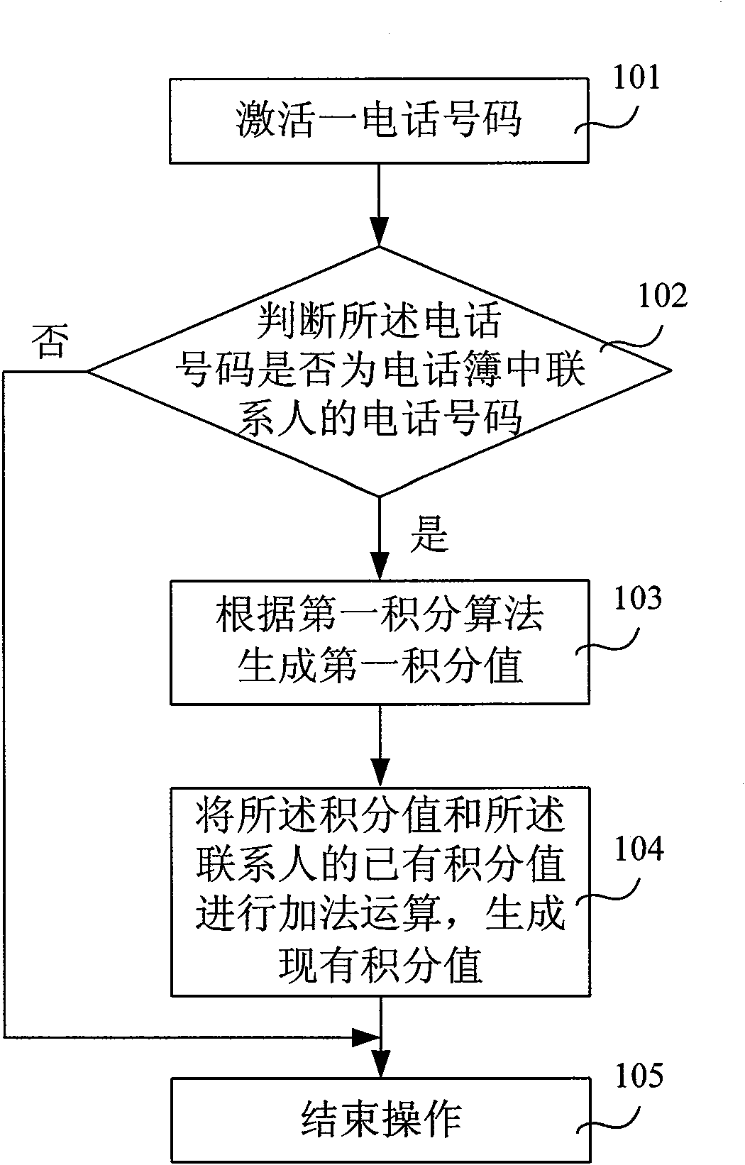 Method and device for managing telephone directory