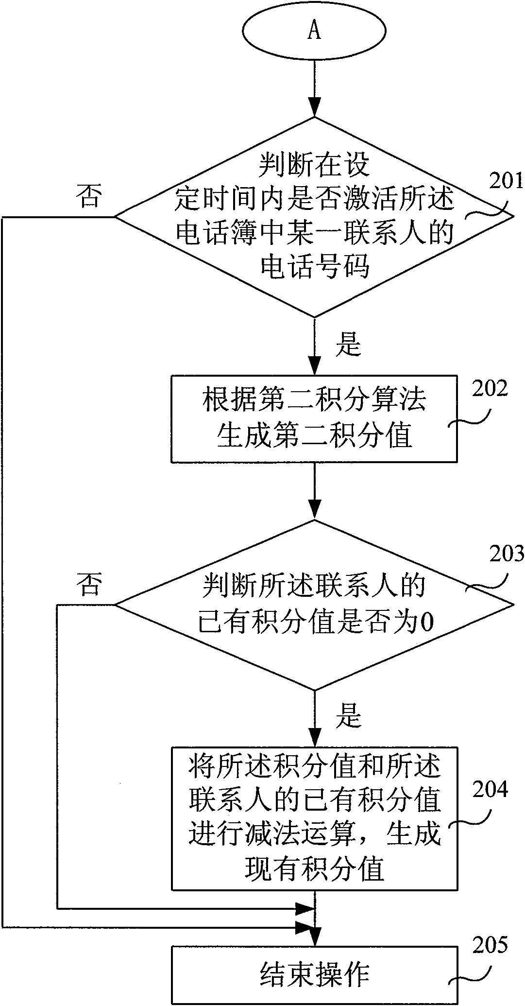 Method and device for managing telephone directory