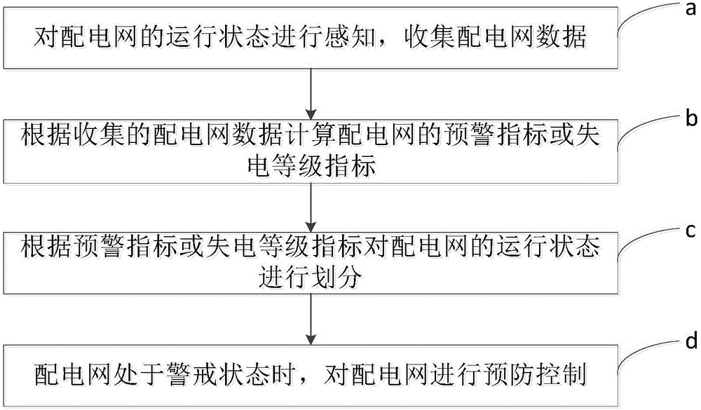 An online security early warning and preventive control method for distribution network