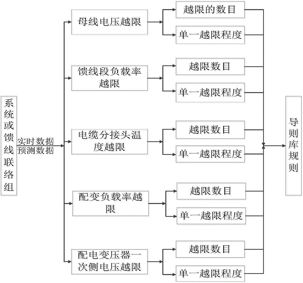 An online security early warning and preventive control method for distribution network