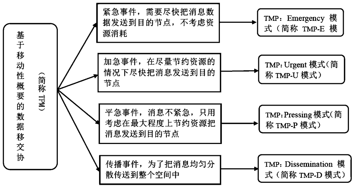 A Data Handover Method Based on Mobility Profile