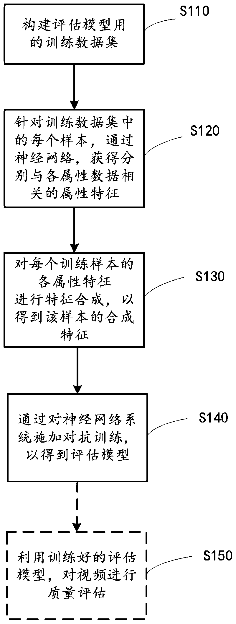 Video quality evaluation method and device, video processing device and medium