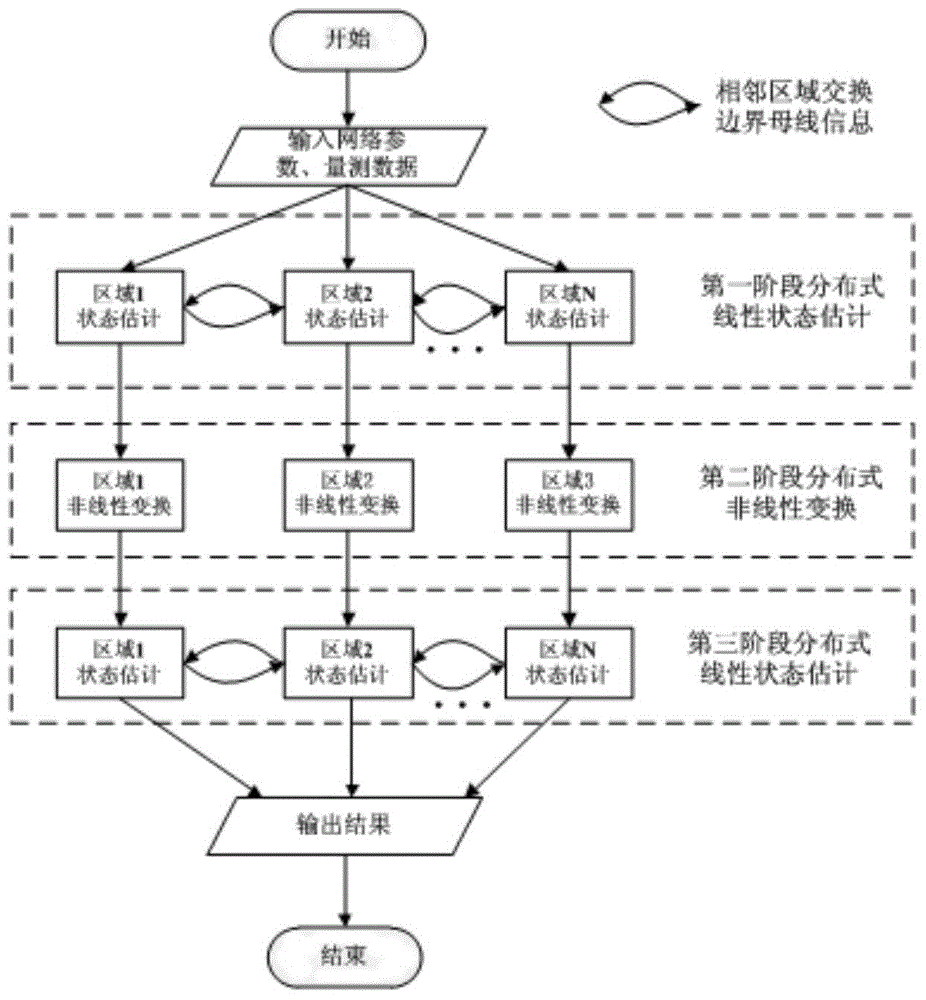 Electric system multi-domain distributed state estimation method based on PMU measurement