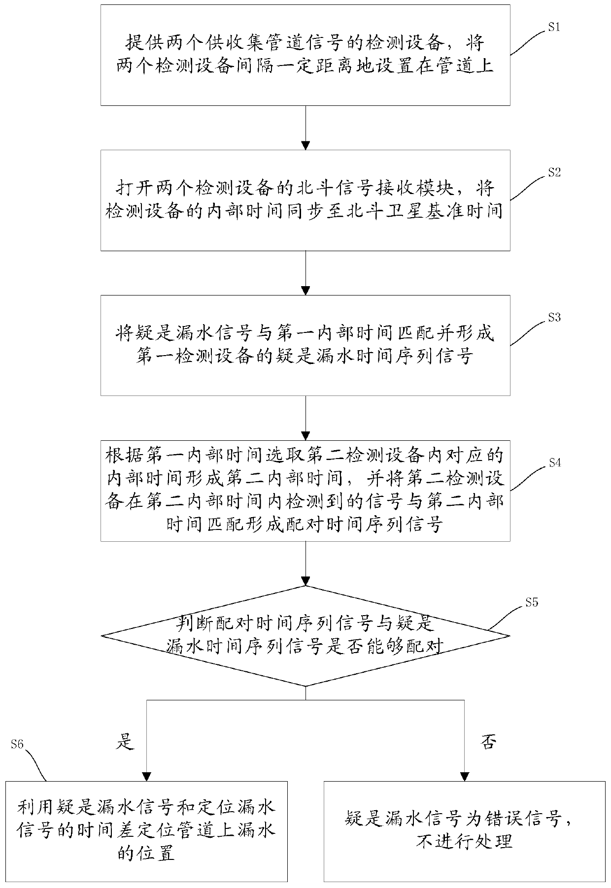 Pipeline leakage positioning method and system