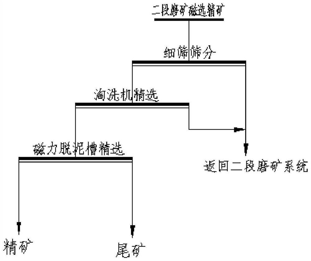 A beneficiation process for reducing silica content in iron concentrate