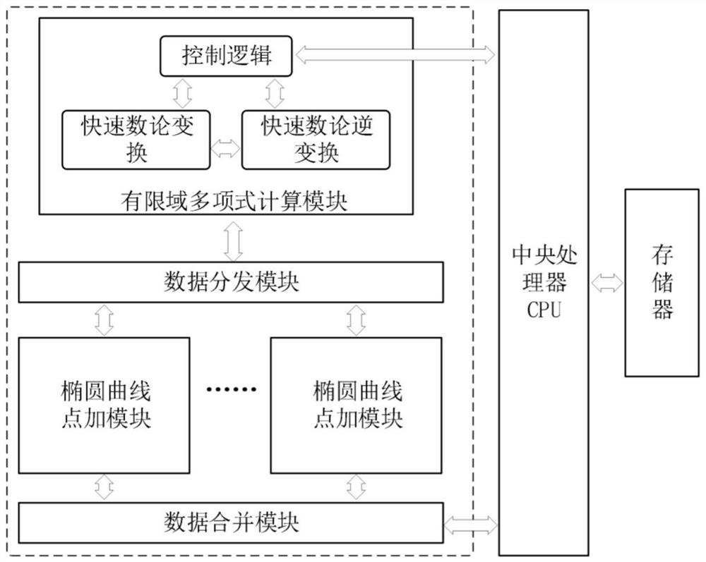 Efficient zero-knowledge proof accelerator and method